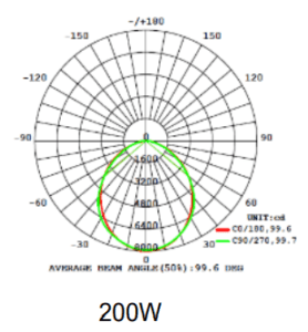 fotometria reflector ledvance 200w